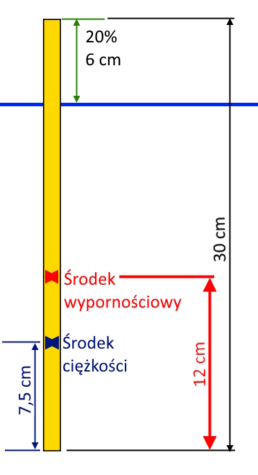 wywazanie splawika 1a