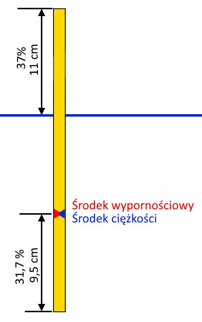 wywazanie splawika 1b